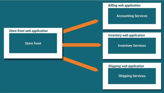 Y axis scaling application level