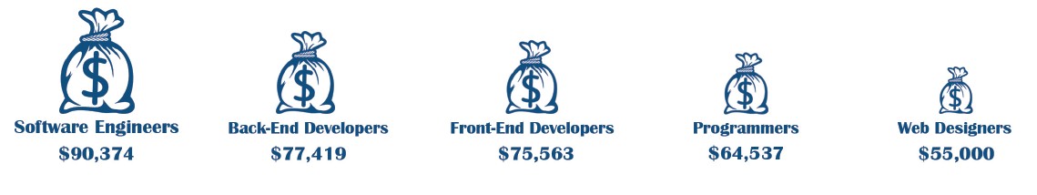 job market for ui developers