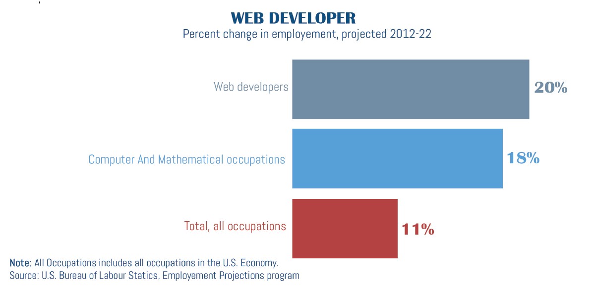 percentage change in web developer employment