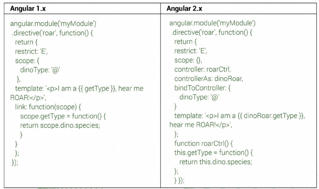 Angular 1 project upgrade to Angular 2