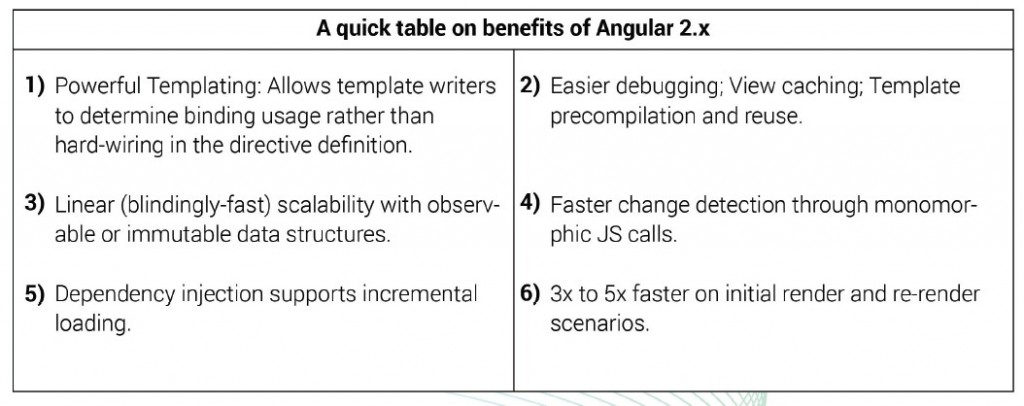 benefits of Angular 2.x