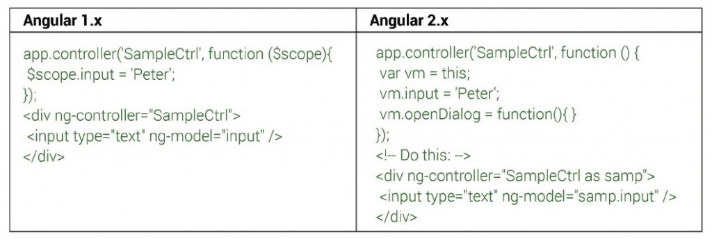 Handling Angularjs 2.0