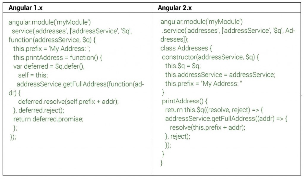 Angular 1 using ng­upgrade