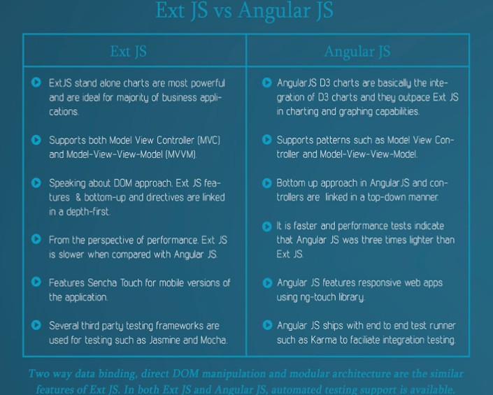 Ext JS vs Angular JS
