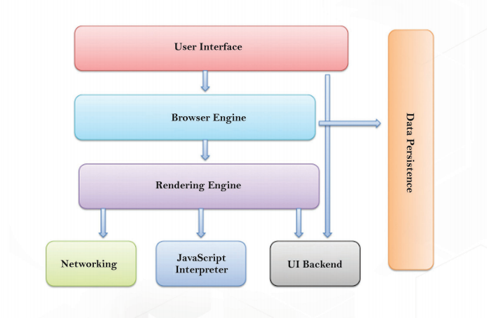major components of the browser