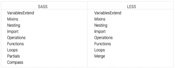 features of Sass and Less