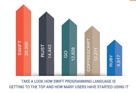 Swift Programming Language