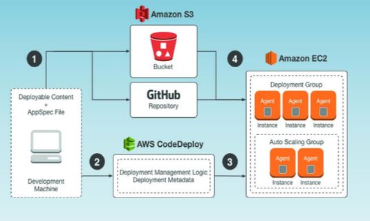 Benefits of AWS Codedeploy