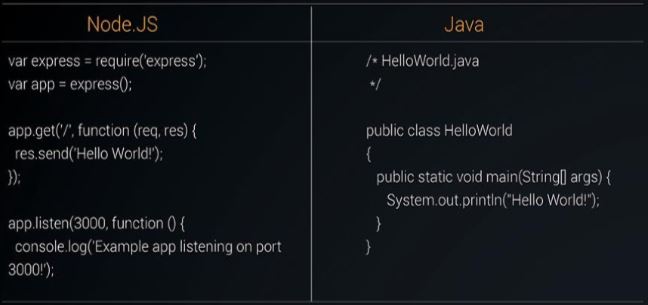 Code for Node.JS and Java