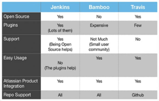 jenkins_bamboo_travis