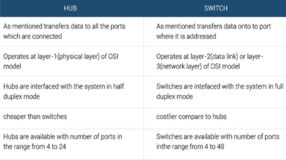 Hub_and_Switch