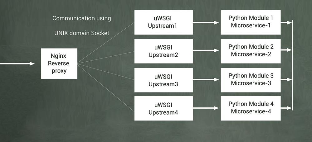 Microservices_Design