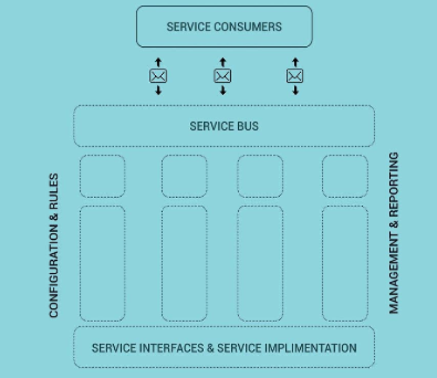 Architecture of SOA