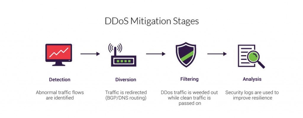 DDOS MITIGATION