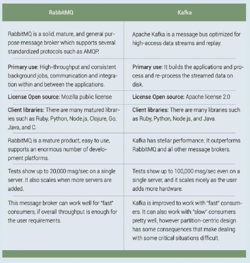 RabbitMQ vs Kafka