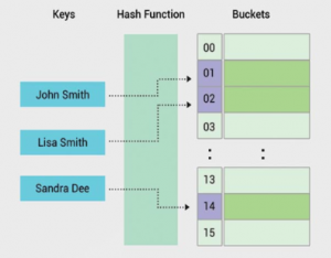 hash table