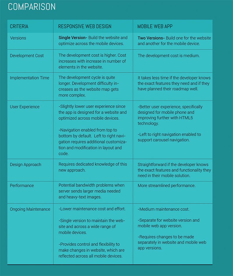 Responsive Web Design Vs Mobile Apps