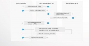 OAUTH 2.0 FLOW