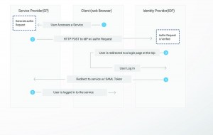 SAML 2.0 FLOW