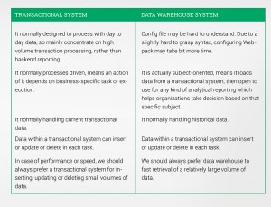 data warehouse and transnational system